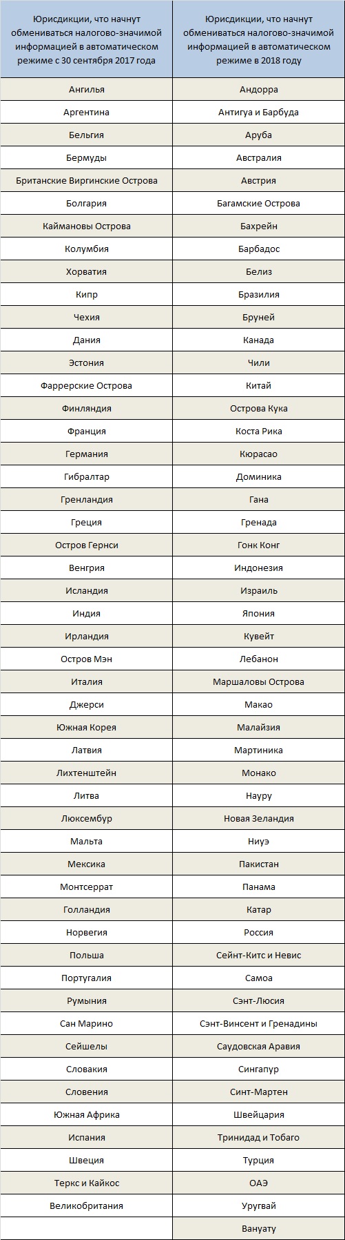 список стран AEOI